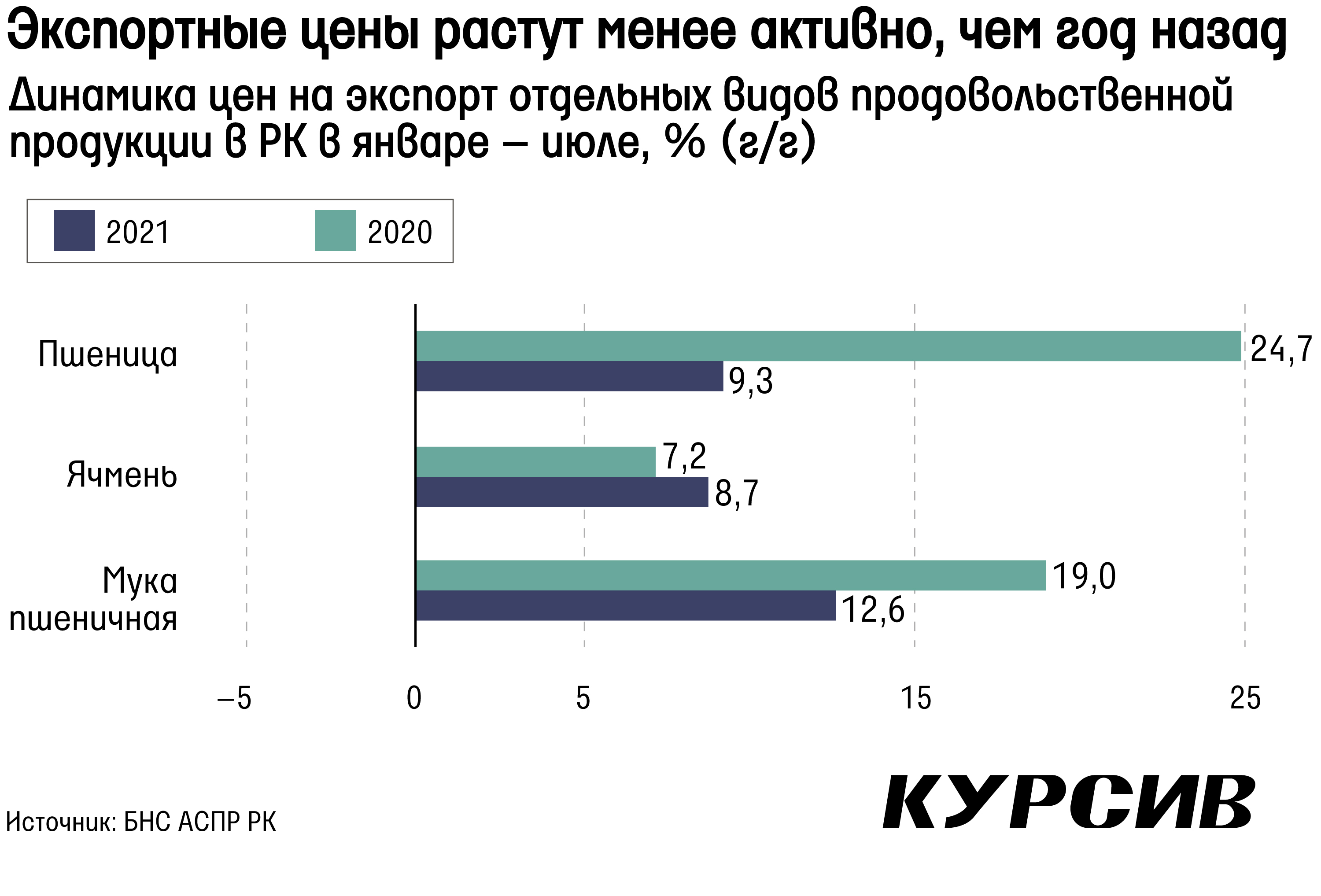 skolko-poteryayut-fermery-v-rk-iz-za-vvedeniya-poshlin-na-vyvoz-pshenicy (4).jpg